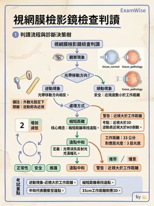 驗光師 - 視網膜檢影法 - AI 圖文解析預覽