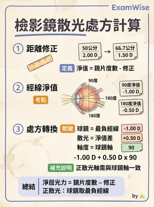 驗光師 - 視網膜檢影法 - AI 圖文解析預覽