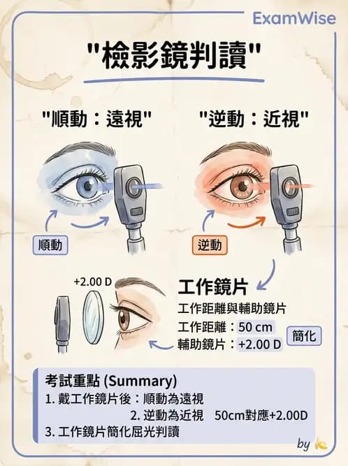 驗光師 - 視網膜檢影法 - AI 圖文解析預覽