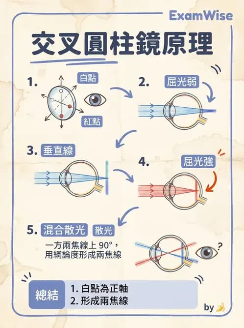驗光師 - 傑克森交叉圓柱鏡散光檢查 - AI 圖文解析預覽