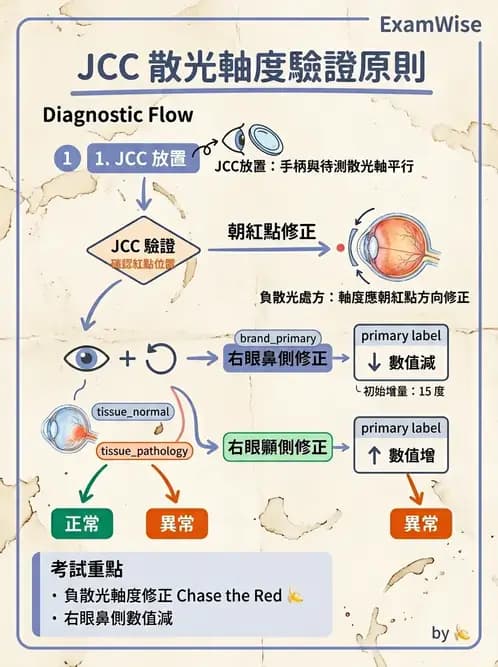 驗光師 - 傑克森交叉圓柱鏡散光檢查 - AI 圖文解析預覽