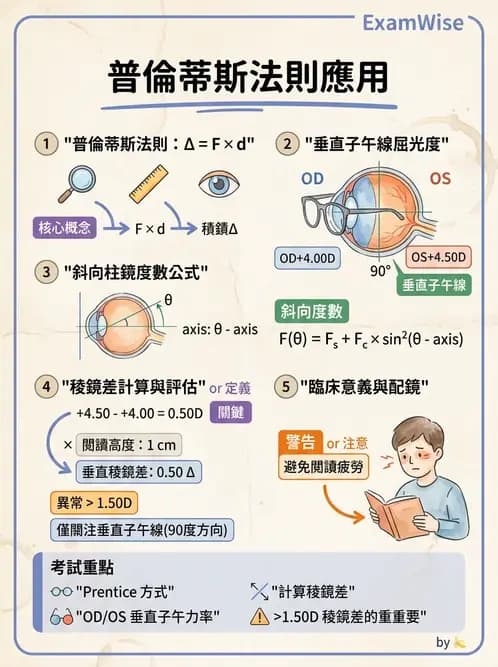 驗光師 - 稜鏡效應與移心計算 - AI 圖文解析預覽