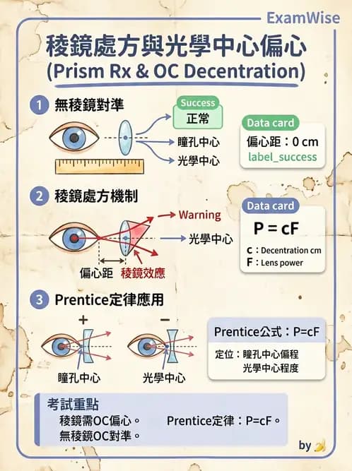 驗光師 - 稜鏡效應與移心計算 - AI 圖文解析預覽