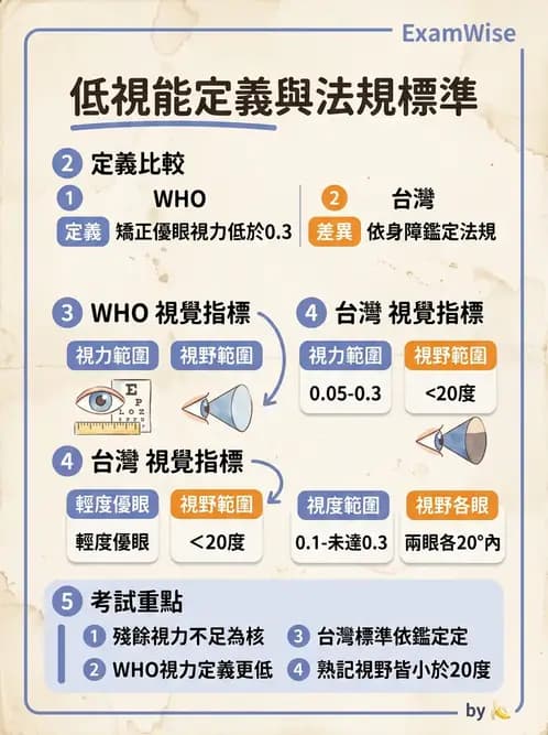 驗光師 - 視障的分類及流行分布 - AI 圖文解析預覽