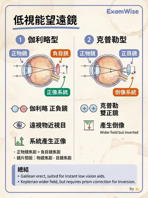 驗光師 - 望遠鏡光學原理與計算 - AI 圖文解析預覽
