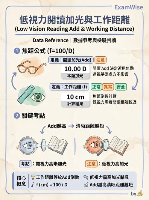 驗光師 - 放大原理與近距離光學計算 - AI 圖文解析預覽