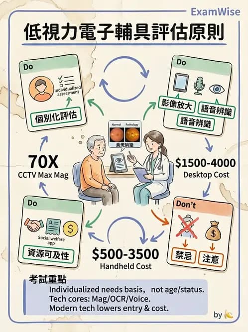 驗光師 - 低視力輔具臨床應用與選配 - AI 圖文解析預覽