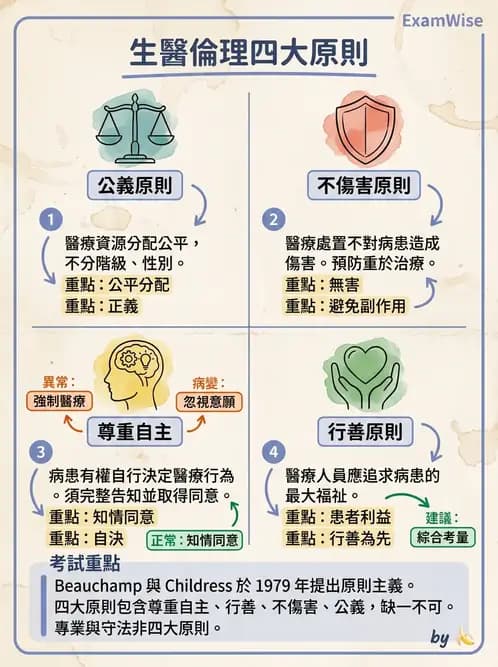 驗光師 - 醫療相關法規與職業倫理 - AI 圖文解析預覽