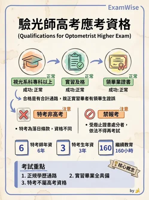 驗光師 - 執業資格與繼續教育 - AI 圖文解析預覽