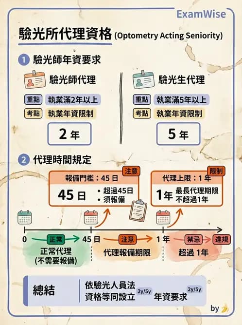 驗光師 - 驗光所設立與設置標準 - AI 圖文解析預覽