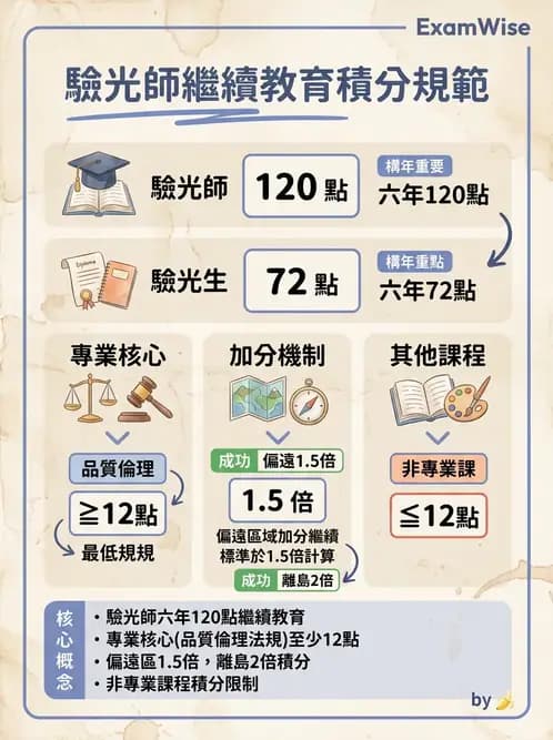 驗光師 - 執業資格與繼續教育 - AI 圖文解析預覽