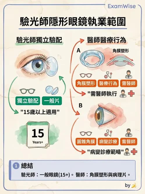 驗光師 - 業務範圍與轉介 - AI 圖文解析預覽