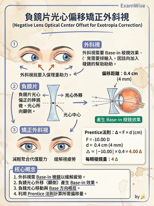 驗光師 - 稜鏡效應計算與偏心配鏡 - AI 圖文解析預覽
