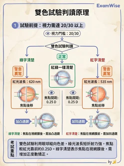 驗光師 - 色像差與阿貝數 - AI 圖文解析預覽
