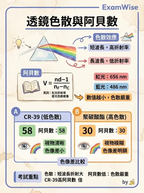 驗光師 - 色像差與阿貝數 - AI 圖文解析預覽