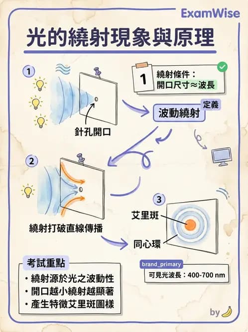 驗光師 - 折射定律、反射與光學現象 - AI 圖文解析預覽
