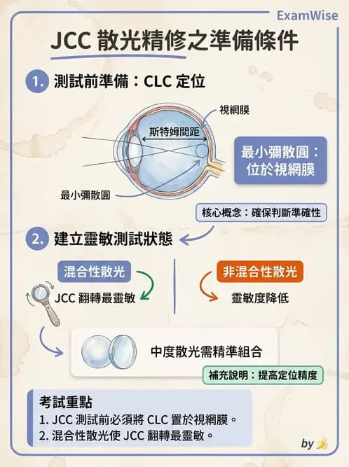 驗光師 - 傑克森交叉圓柱鏡散光檢查 - AI 圖文解析預覽