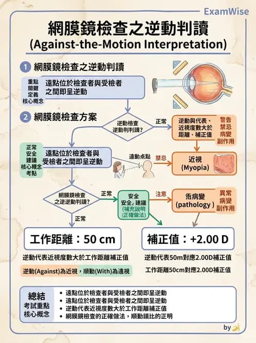 驗光師 - 視網膜檢影法 - AI 圖文解析預覽
