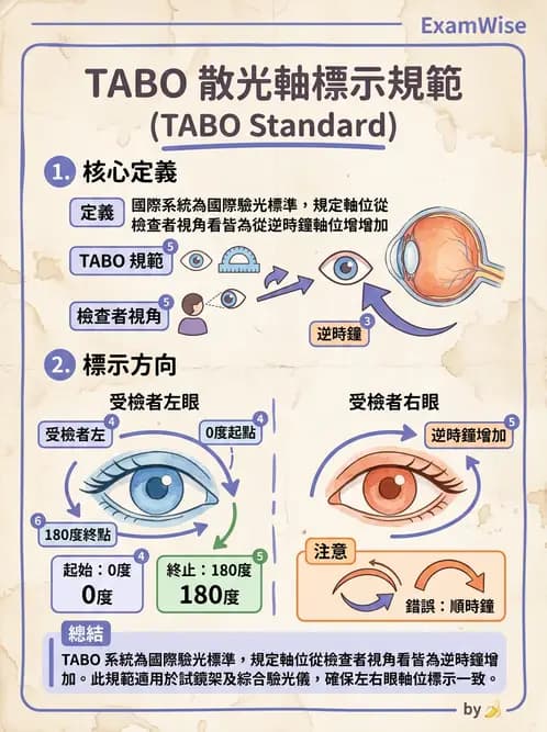 驗光師 - 自覺式驗光流程與球面度判讀 - AI 圖文解析預覽