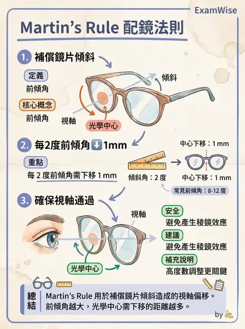 驗光師 - 鏡架配適與調整 - AI 圖文解析預覽