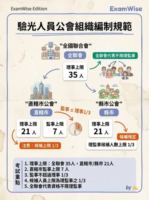 驗光生 - 醫療法規、勞動法規與公會規範 - AI 圖文解析預覽