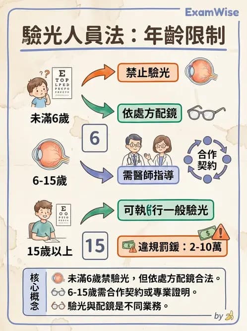 驗光生 - 驗光人員業務範圍與未成年人驗光規定 - AI 圖文解析預覽