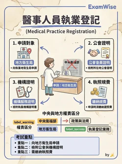 驗光生 - 執業登記、業務規範與違規罰則 - AI 圖文解析預覽