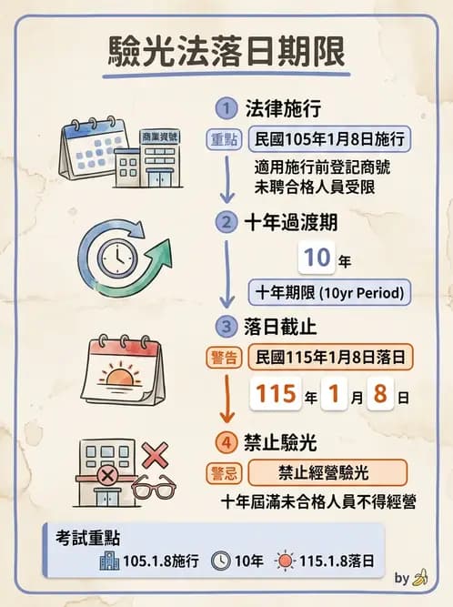 驗光生 - 驗光所停歇業、代理與業務合規 - AI 圖文解析預覽