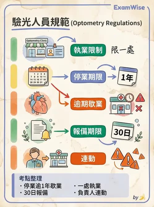 驗光生 - 驗光所停歇業、代理與業務合規 - AI 圖文解析預覽
