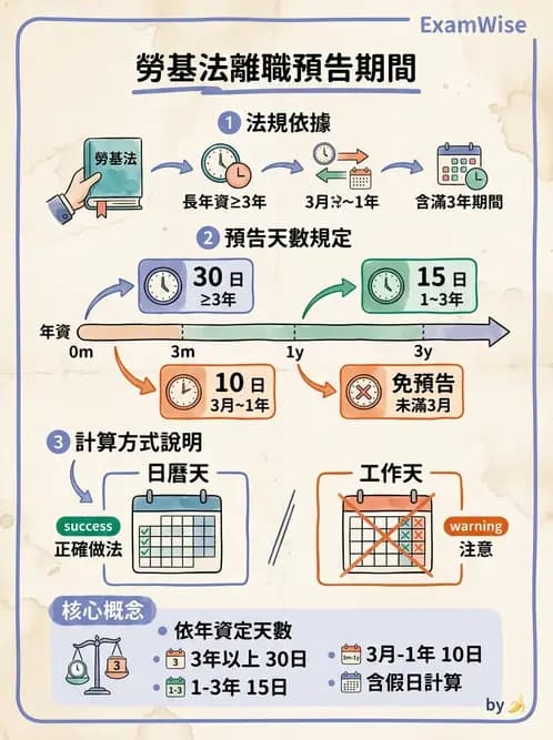 驗光生 - 醫療法規、勞動法規與公會規範 - AI 圖文解析預覽