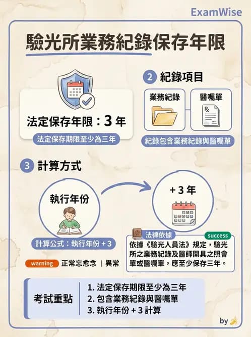 驗光生 - 執業登記、業務規範與違規罰則 - AI 圖文解析預覽