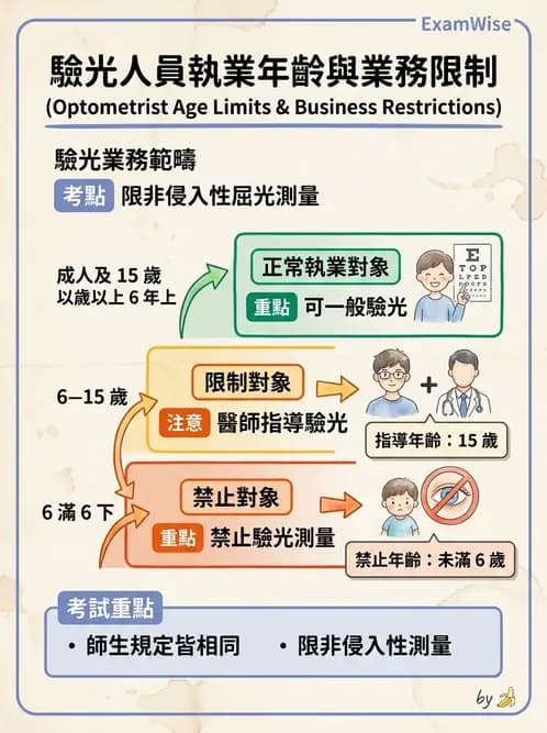 驗光生 - 驗光人員業務範圍與未成年人驗光規定 - AI 圖文解析預覽