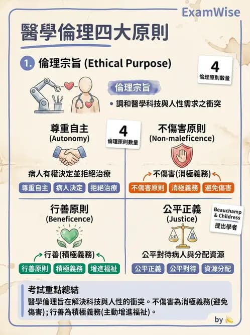 驗光生 - 驗光人員資格、倫理與繼續教育 - AI 圖文解析預覽