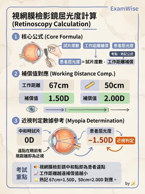 驗光生 - 視網膜檢影鏡度數計算與工作距離補正 - AI 圖文解析預覽