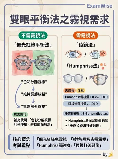 驗光生 - 雙眼平衡技術與驗光流程 - AI 圖文解析預覽