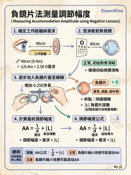 驗光生 - 調節幅度計算與近遠點關係 - AI 圖文解析預覽
