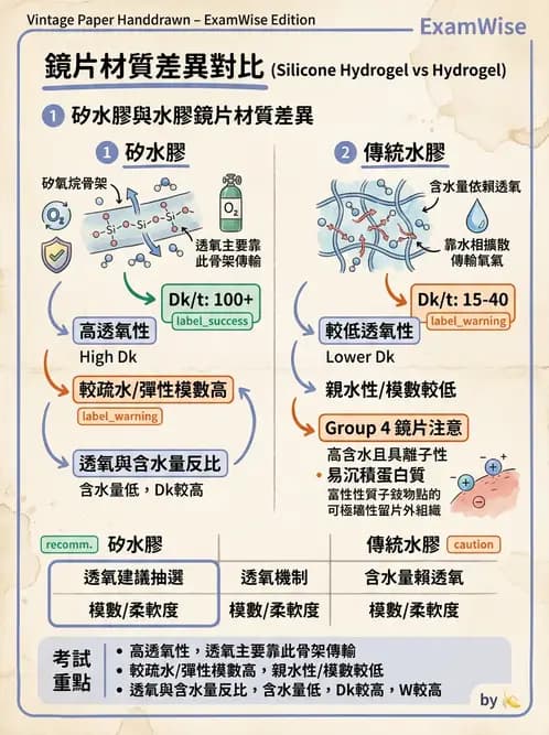 驗光生 - 鏡片材質特性與透氧性 - AI 圖文解析預覽