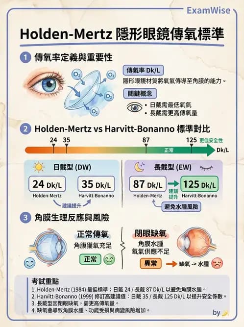 驗光生 - 鏡片材質特性與透氧性 - AI 圖文解析預覽