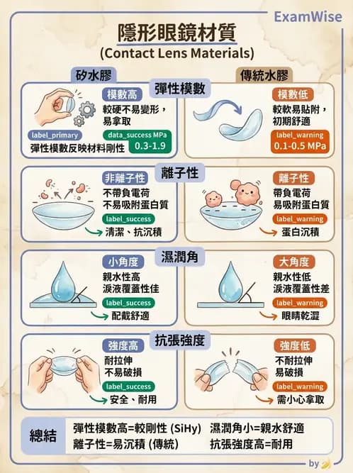 驗光生 - 鏡片材質特性與透氧性 - AI 圖文解析預覽