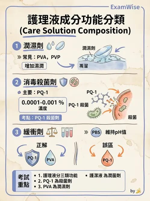 驗光生 - 隱形眼鏡護理液成分與防腐劑 - AI 圖文解析預覽