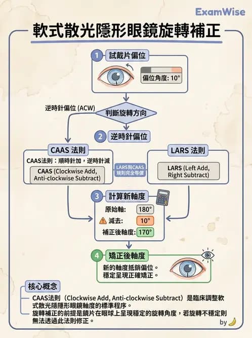 驗光生 - 散光分析、鏡型選擇與軟式散光驗配 - AI 圖文解析預覽