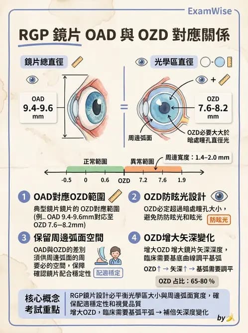 驗光生 - 硬式隱形眼鏡鏡片設計參數 - AI 圖文解析預覽