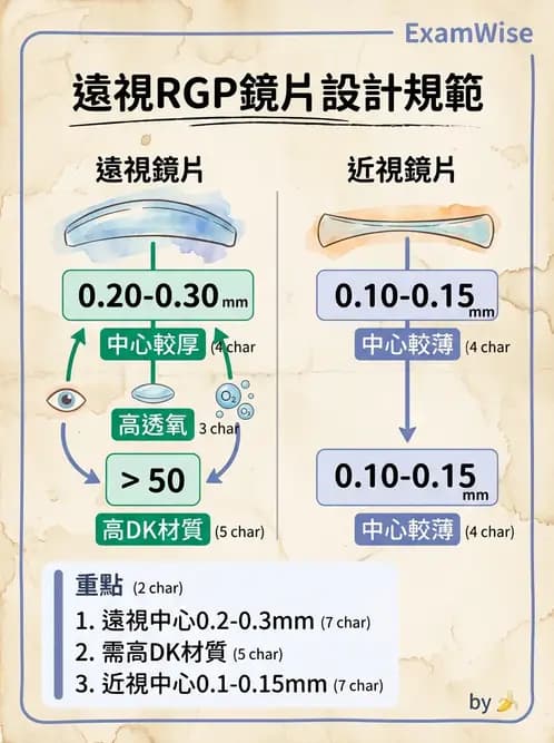 驗光生 - 硬式隱形眼鏡鏡片設計參數 - AI 圖文解析預覽