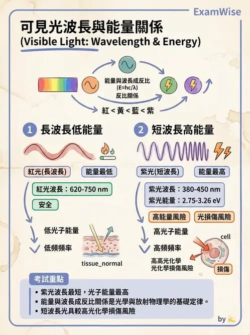 驗光生 - 光的折射定律、全反射與散射現象 - AI 圖文解析預覽