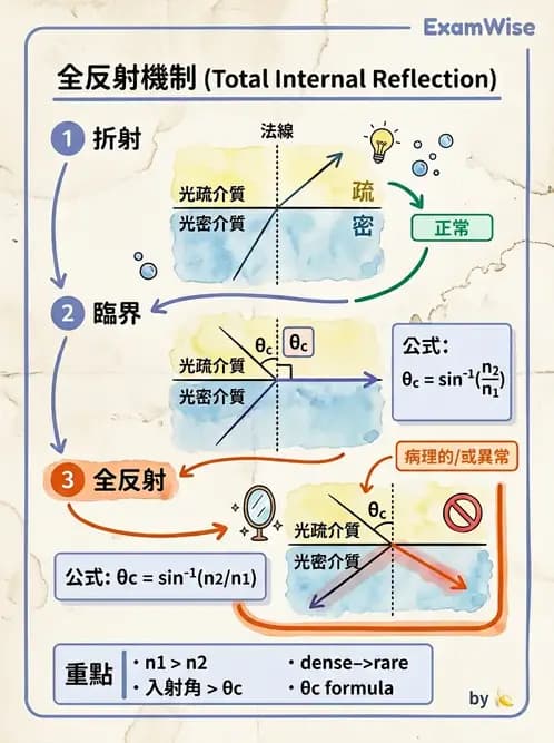 驗光生 - 光的折射定律、全反射與散射現象 - AI 圖文解析預覽