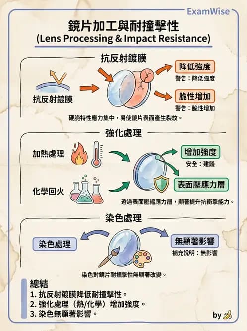 驗光生 - 鏡片鍍膜與光學處理 - AI 圖文解析預覽