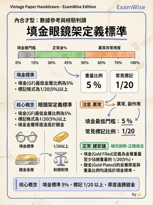 驗光生 - 鏡架材料、規格測量與特殊用途眼鏡 - AI 圖文解析預覽