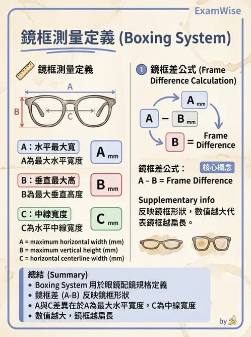 驗光生 - 鏡架材料、規格測量與特殊用途眼鏡 - AI 圖文解析預覽