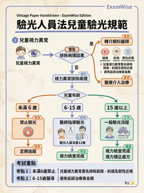 驗光生 - 驗光人員業務範圍與未成年人驗光規定 - AI 圖文解析預覽