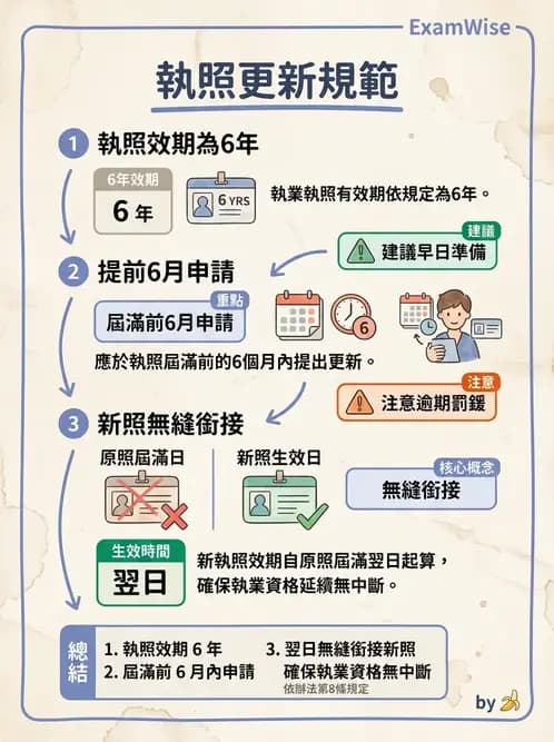 驗光生 - 執業登記、業務規範與違規罰則 - AI 圖文解析預覽